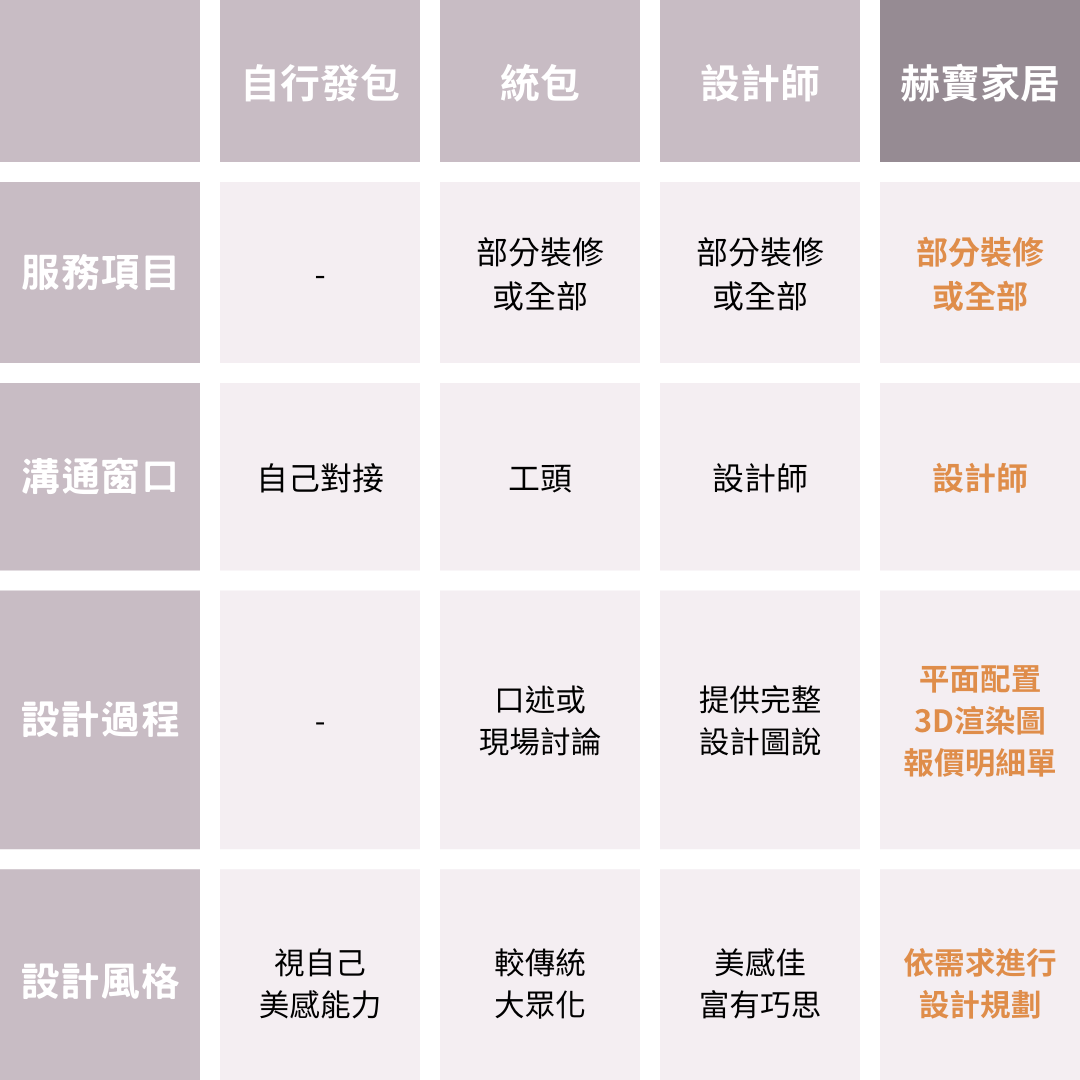 自行發包、統包公司、設計公司比較表格