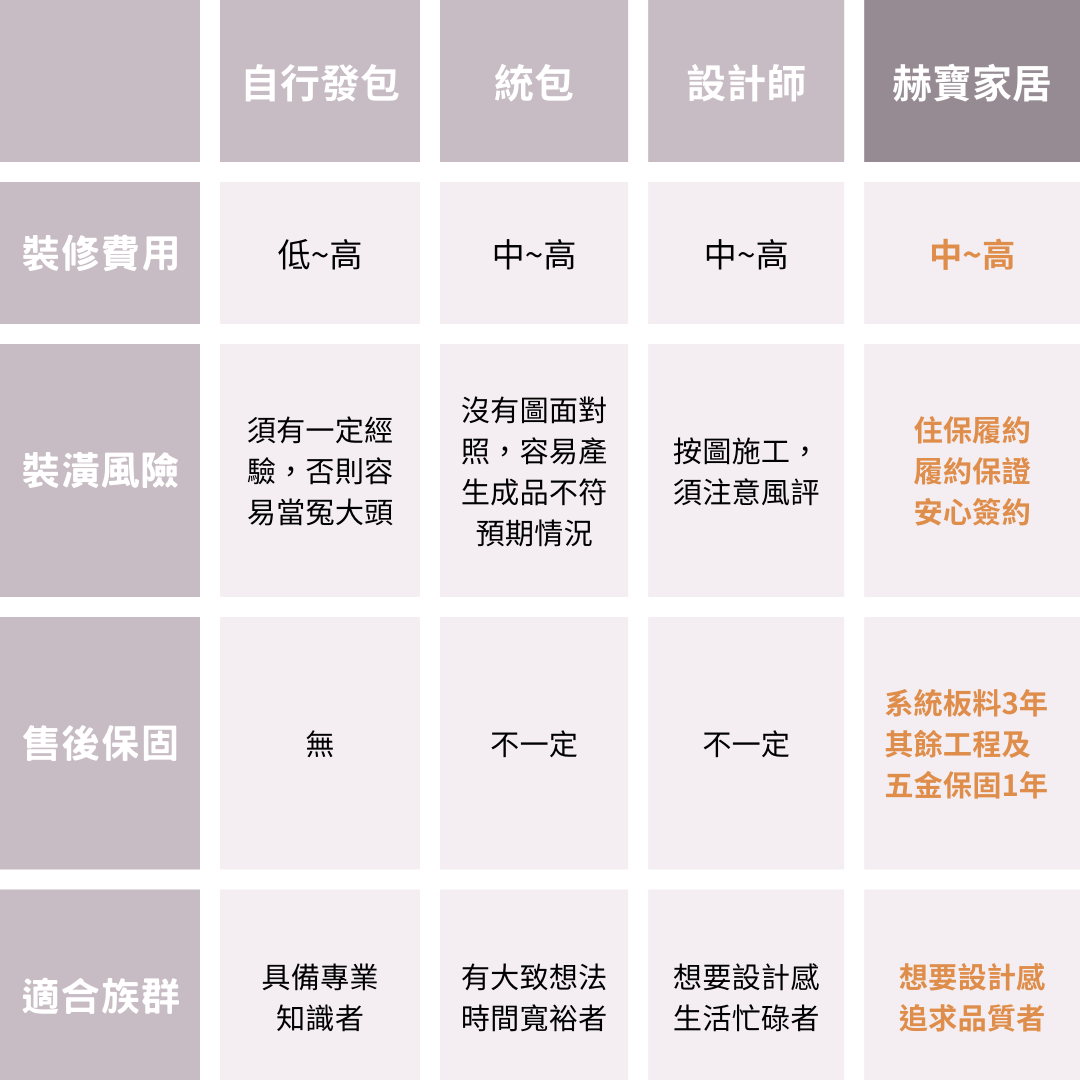 自行發包、統包公司、設計公司比較表格