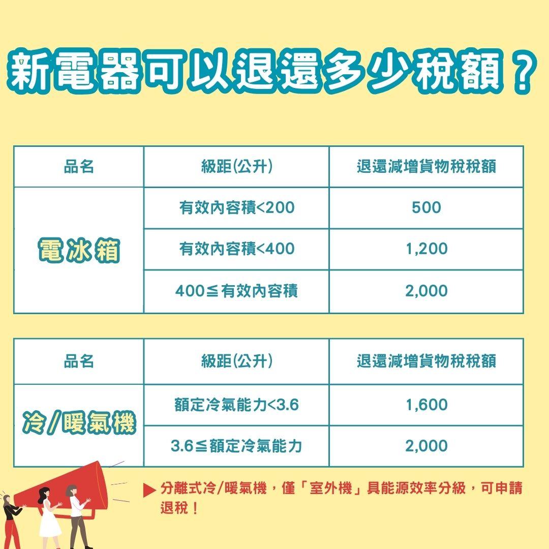 新電器可以退還多少稅額？