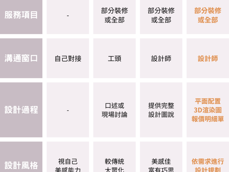 自行發包、統包公司、設計公司比較表格