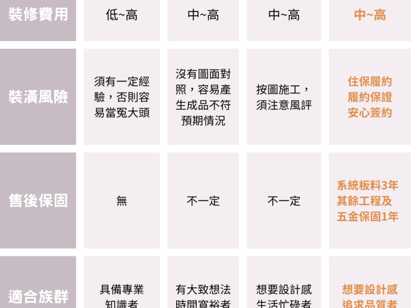 自行發包、統包公司、設計公司比較表格
